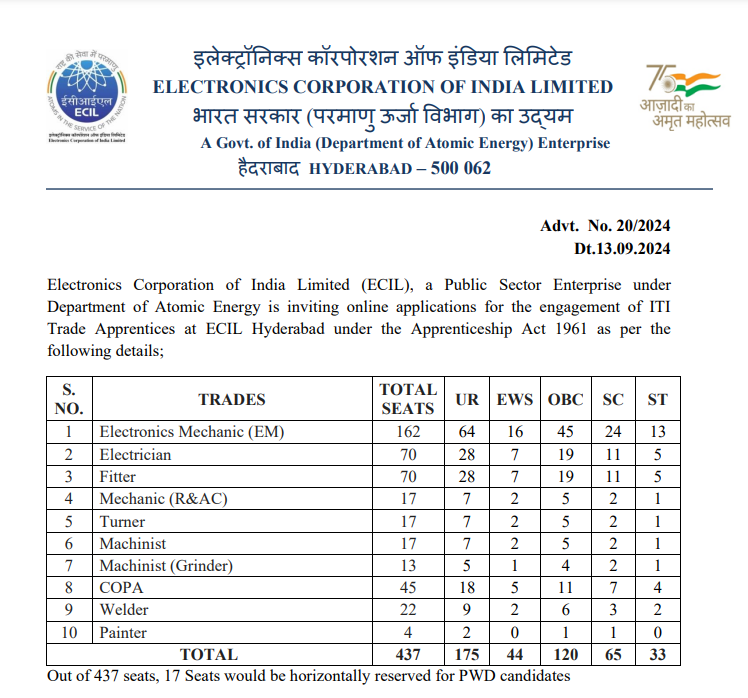 ECIL Recruitment 2024
