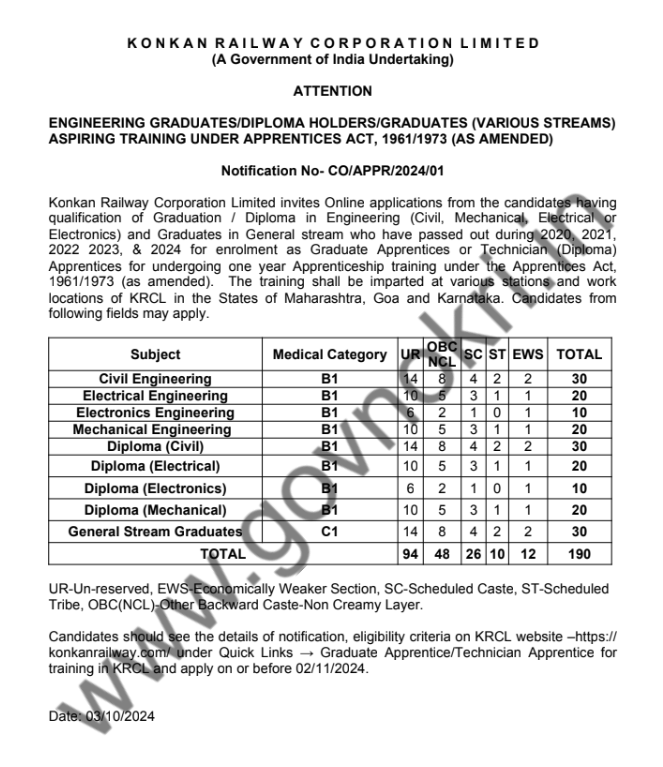 Konkan Railway Bharti 2024 