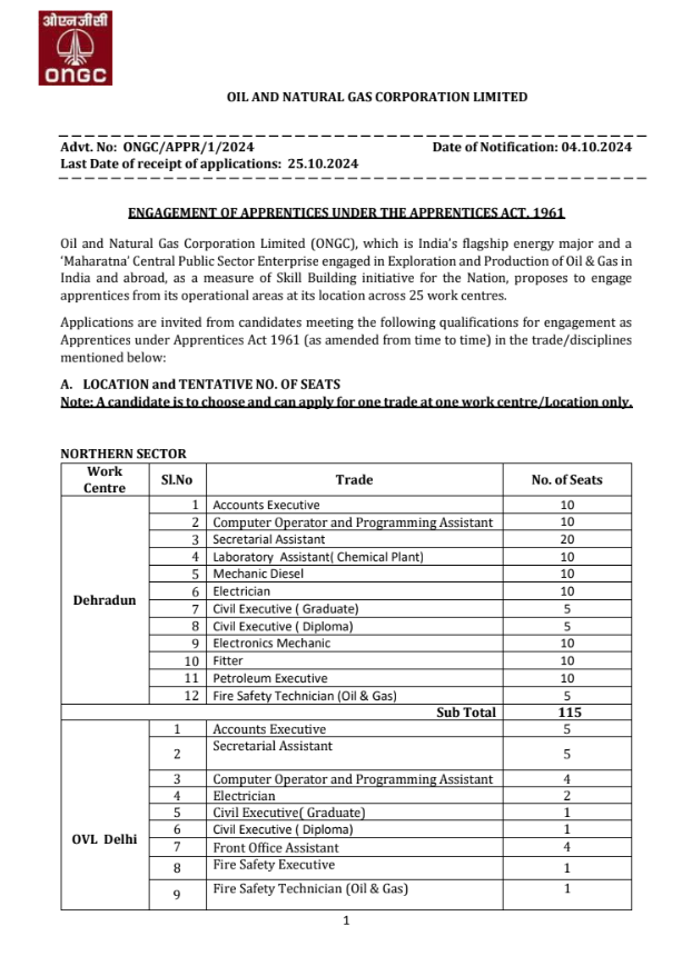 Maharashtra ONGC Recruitment 2024